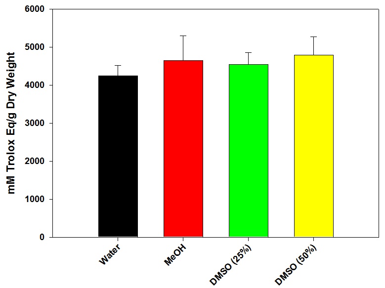 AntiCancer Effect of Plum Extract on U87 Glioblastoma Multiforme